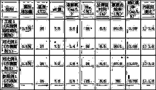 Preparation method for compound microorganism preparation for achieving shortcut nitrification