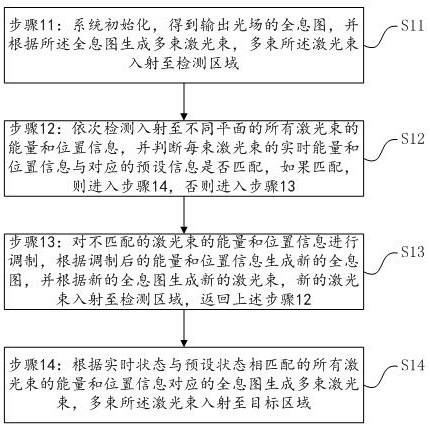 A three-dimensional multi-beam laser parameter control method and system