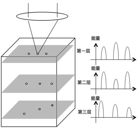 A three-dimensional multi-beam laser parameter control method and system