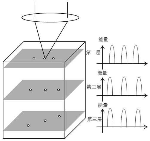 A three-dimensional multi-beam laser parameter control method and system