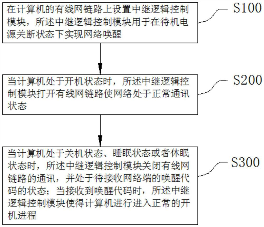 Network remote wake-up method and system for computers