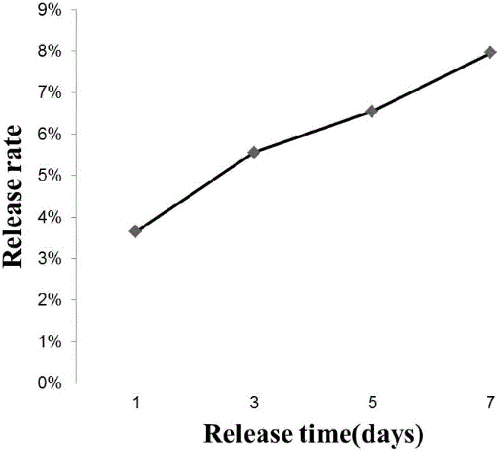 Calpain inhibitor MDL28170 locally-applied sustained-release membrane capable of promoting repairing of injured spinal cord as well as preparation method and applications of calpain inhibitor MDL28170 locally-applied sustained-release membrane