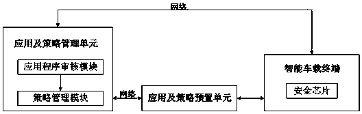 A security authorization access system and a security authorization access method for an automobile function interface