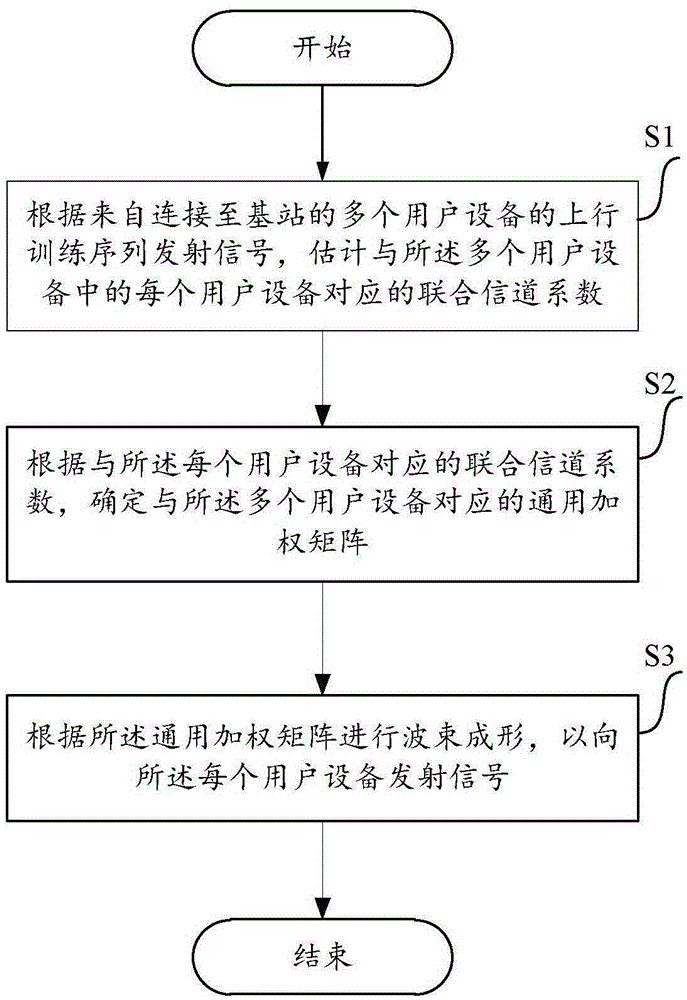 Method for carrying out wave beam formation, device and base station