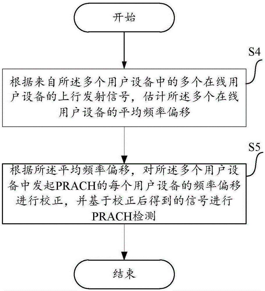 Method for carrying out wave beam formation, device and base station