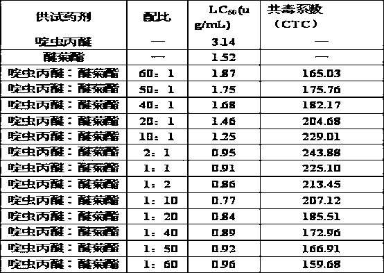 Insecticidal composition containing pyridalyl and synthetic pyrethroids