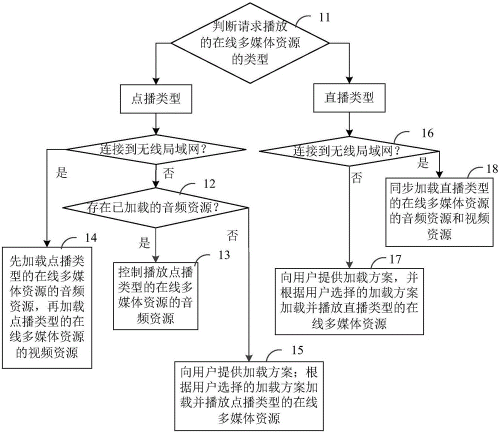 Multimedia resource loading method and device