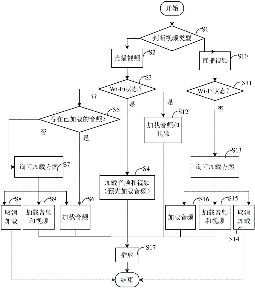 Multimedia resource loading method and device