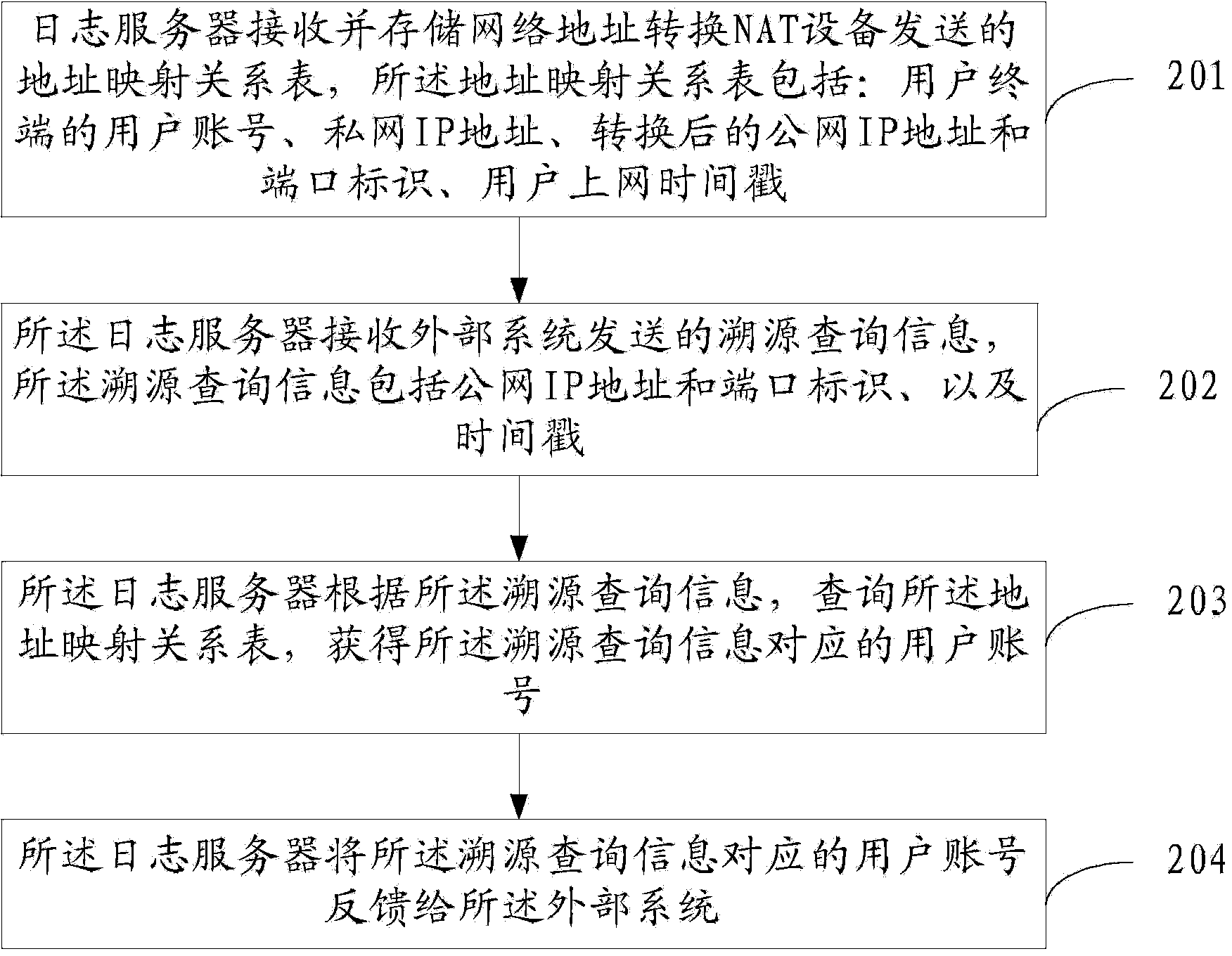 Internet protocol (IP) source tracing method, device and system