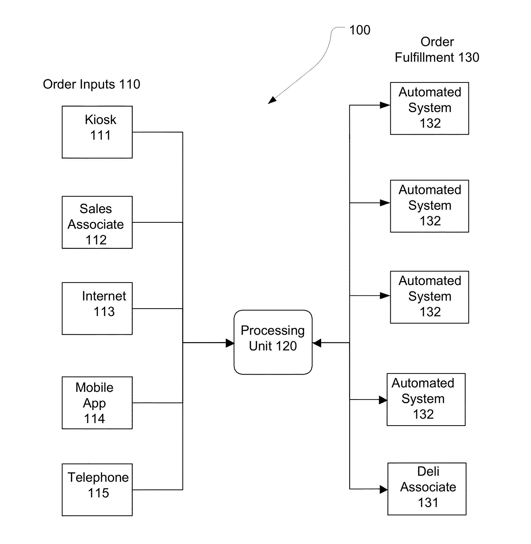 Fresh Departments Management System