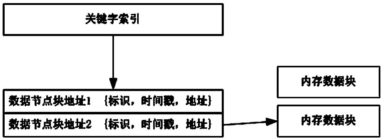 Resource locking algorithm for memory read-write process