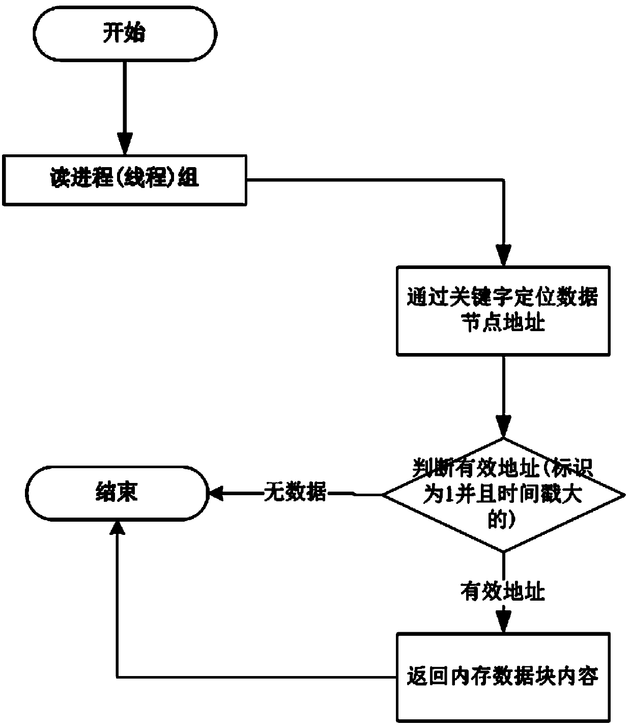 Resource locking algorithm for memory read-write process