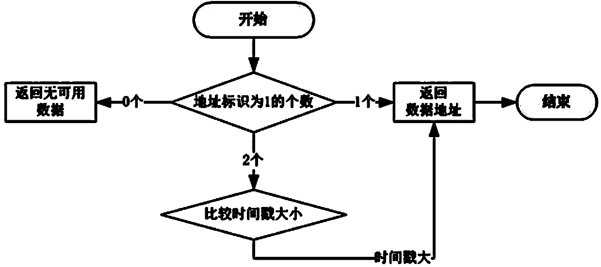 Resource locking algorithm for memory read-write process