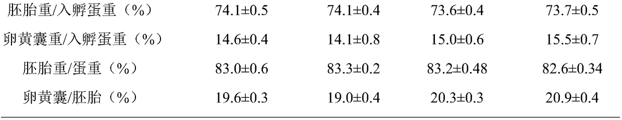 Embryonic stage nourishing agent capable of improving broiler chicken quality and promoting early stage growth