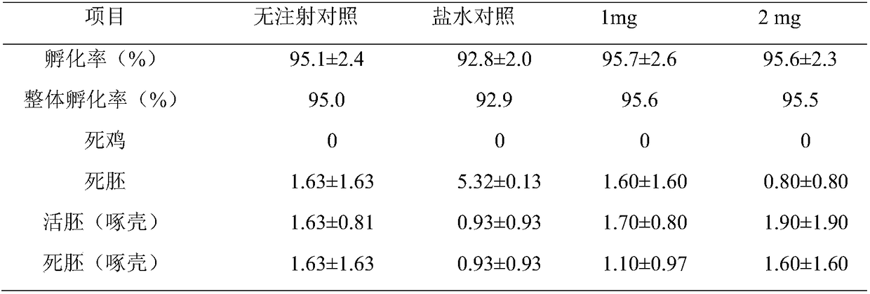 Embryonic stage nourishing agent capable of improving broiler chicken quality and promoting early stage growth