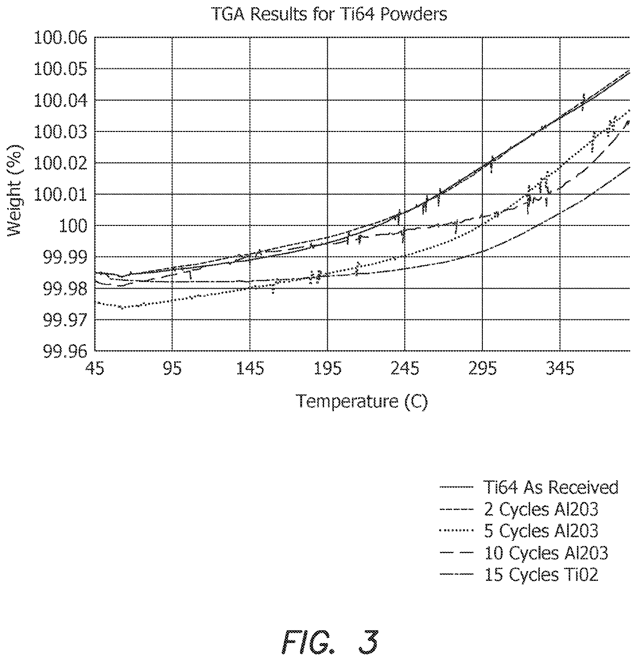 Modification Of Particles For Additive Manufacturing