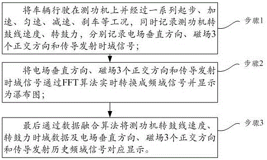 Method for rapidly evaluating electromagnetic disturbance under dynamic working conditions of electric vehicle