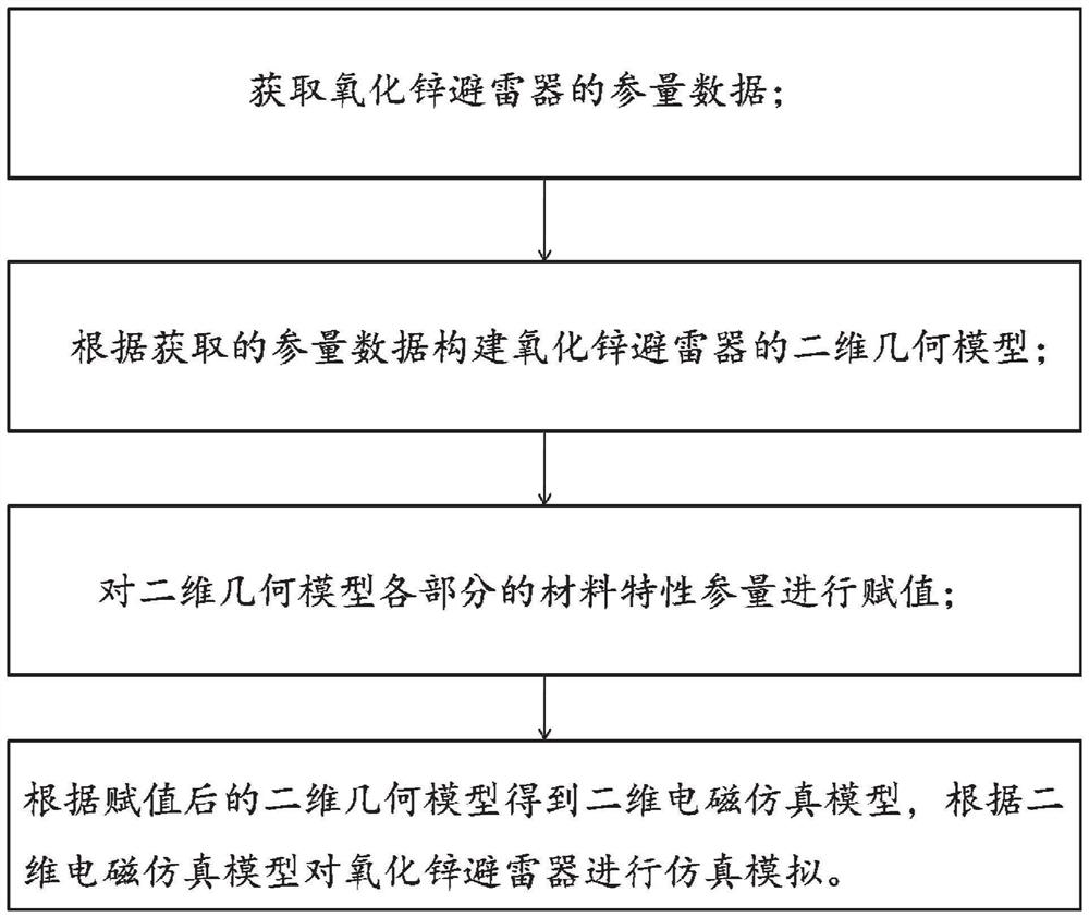 Zinc oxide arrester simulation method and system