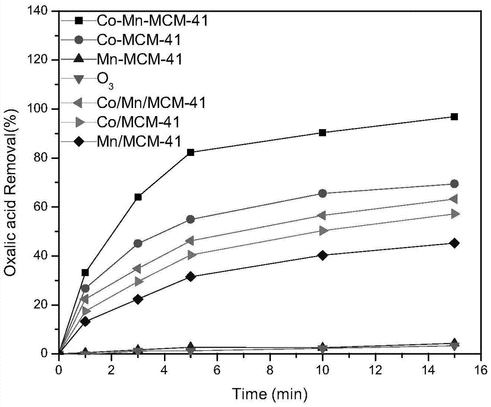 Preparation method and application of Co-Mn-MCM-41 molecular sieve