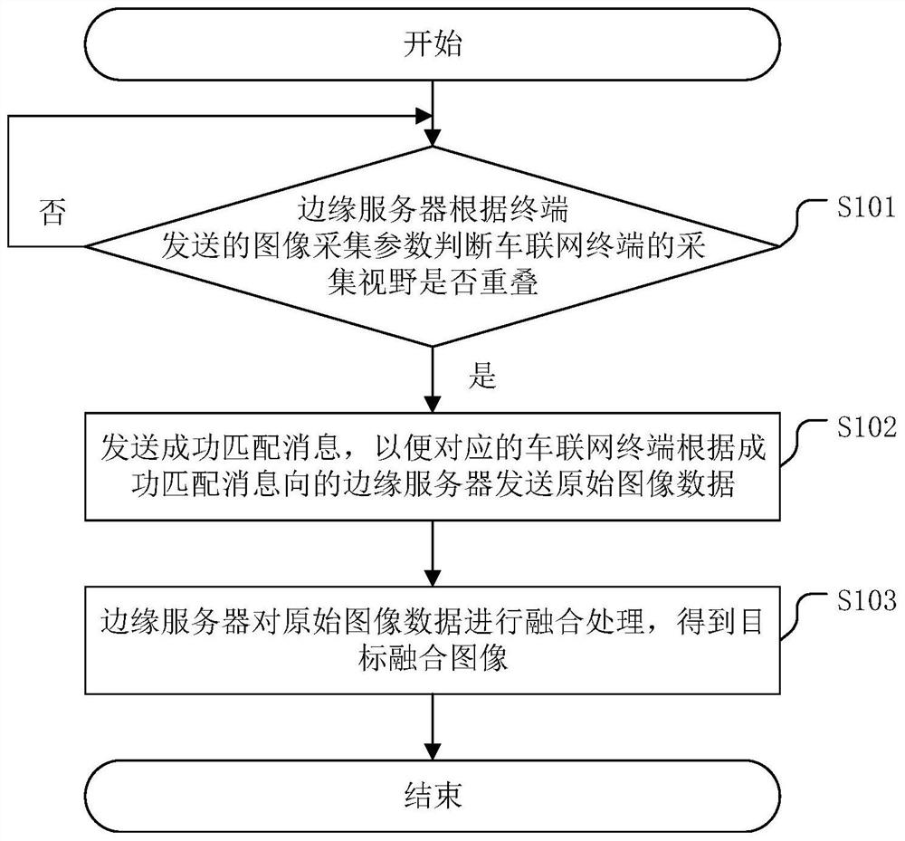 A car network image data fusion method and related device