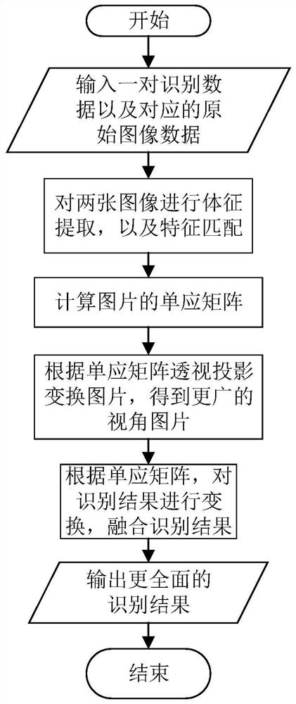 A car network image data fusion method and related device