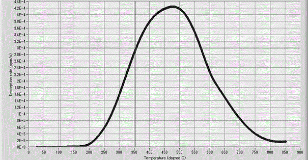 Method for accurately measuring steel hydrogen evolution temperature range