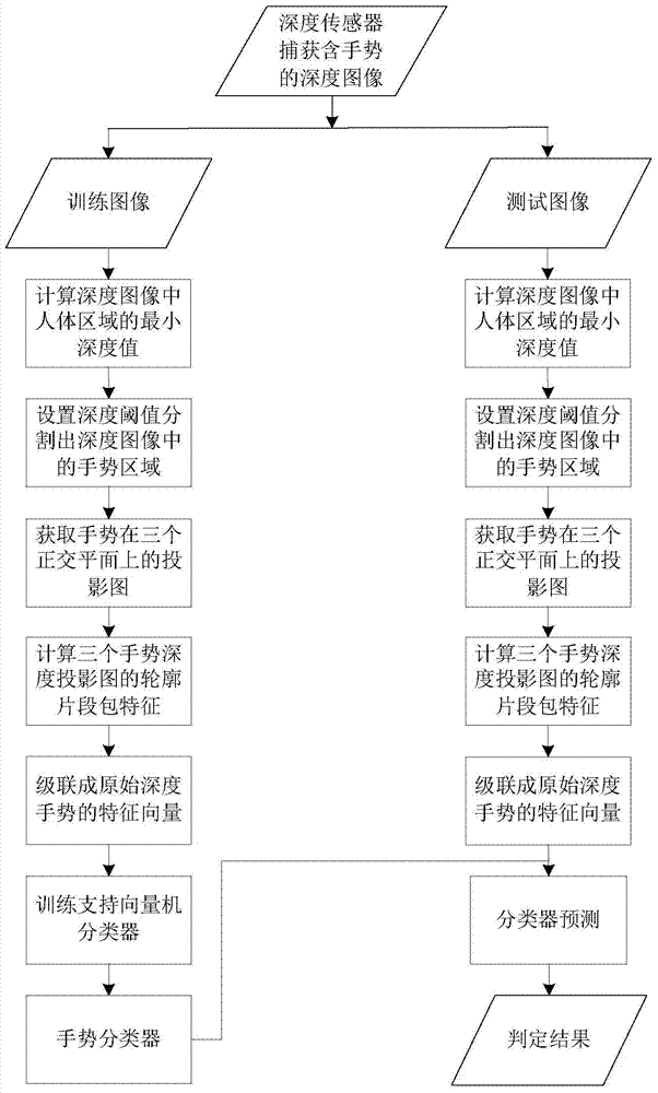 A gesture recognition method and system based on depth images