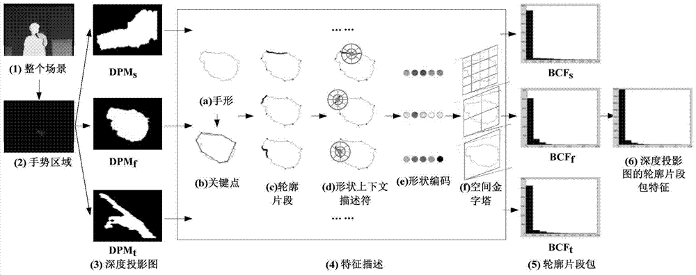 A gesture recognition method and system based on depth images