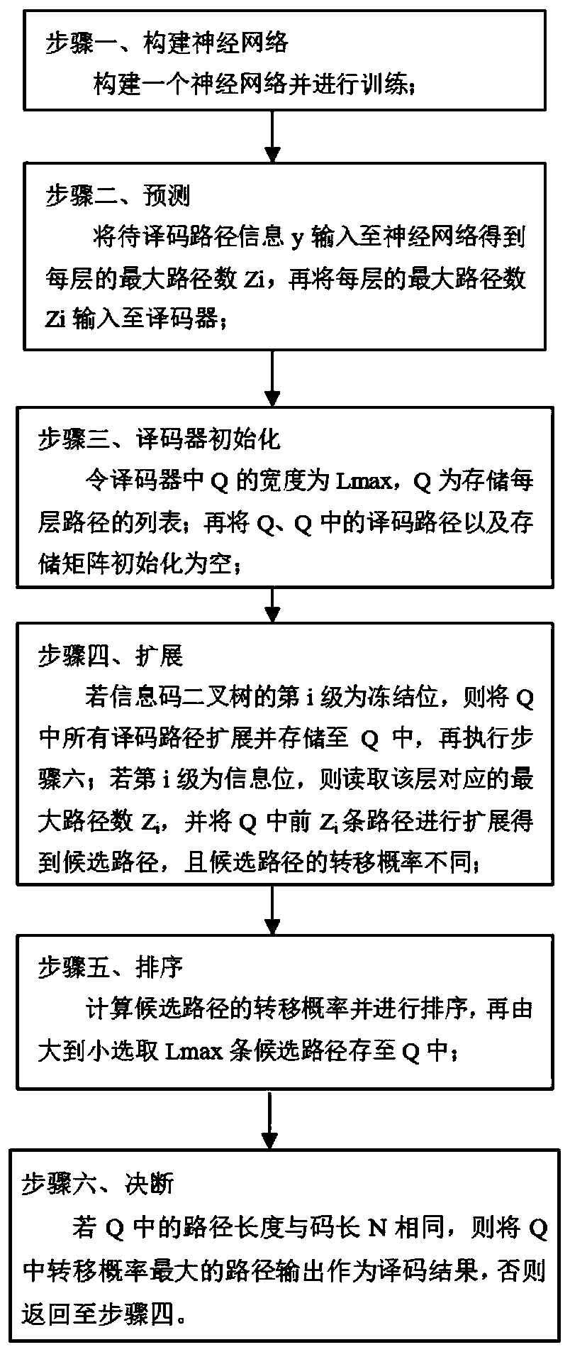 Polar code adaptive decoding method and system