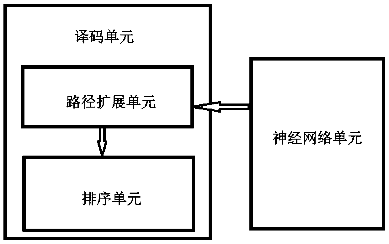 Polar code adaptive decoding method and system