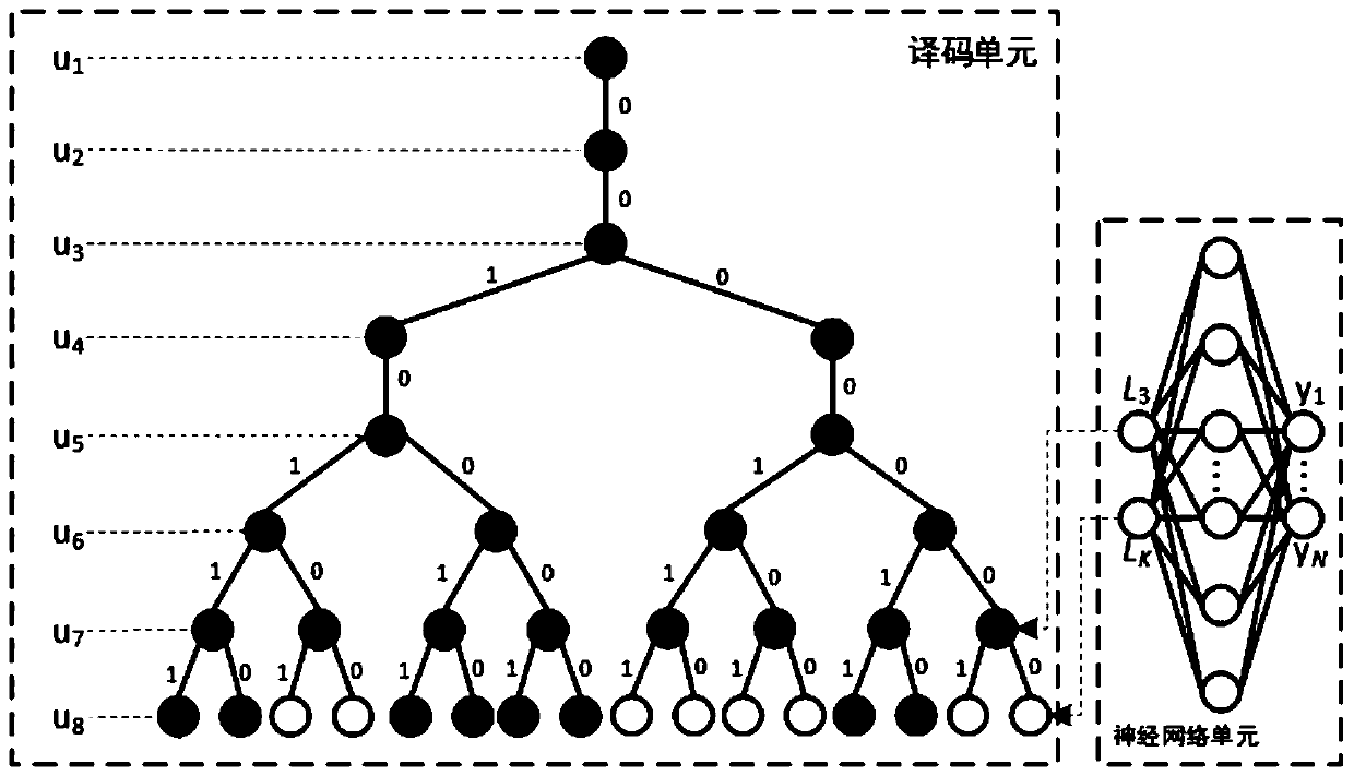 Polar code adaptive decoding method and system