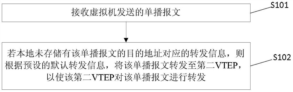 A message processing method and device