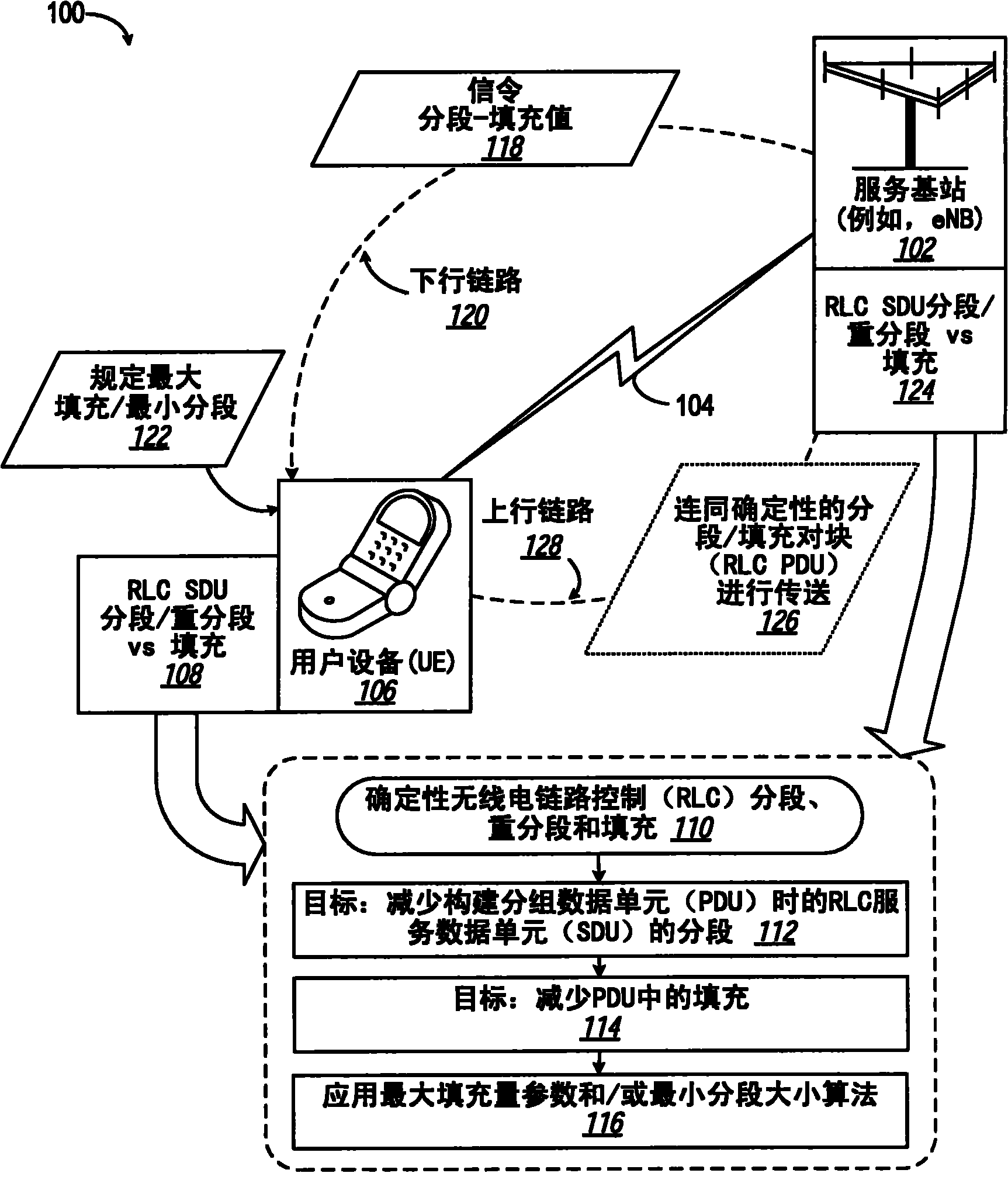 Determinative segmentation resegmentation and padding in radio link control (rlc) service data units (sdu)