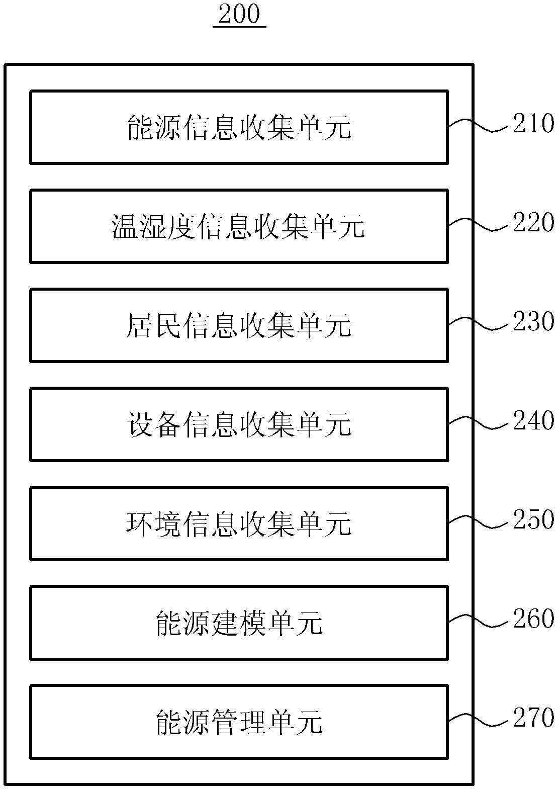 System and method for automatically controlling energy apparatus using energy modeling technique