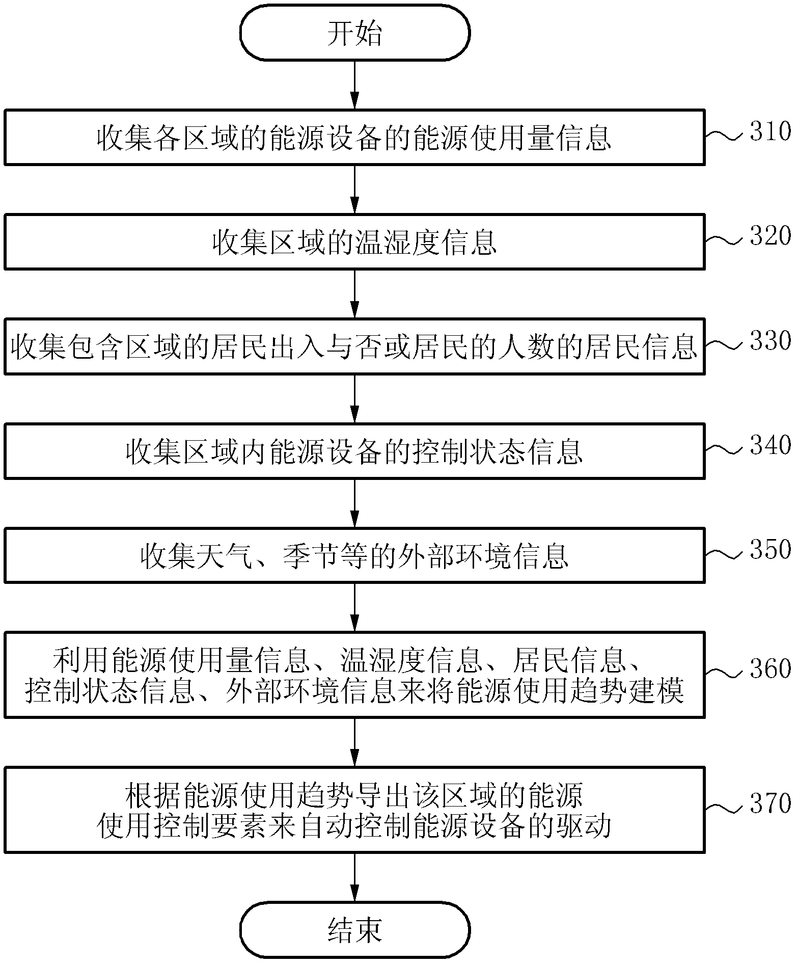 System and method for automatically controlling energy apparatus using energy modeling technique