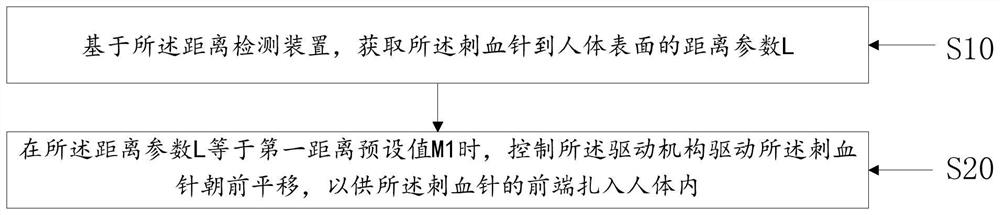 Peripheral blood sampling device, control method thereof, control device and storage medium