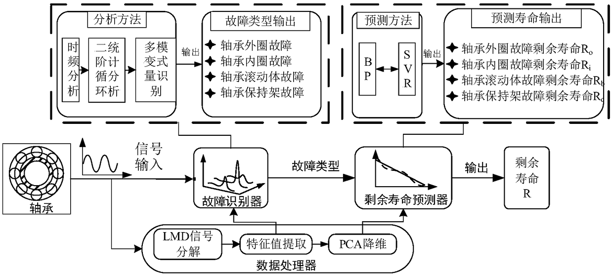 A Method for Predicting the Remaining Life of Rail Transit Vehicle Bearings Based on Fault Diagnosis