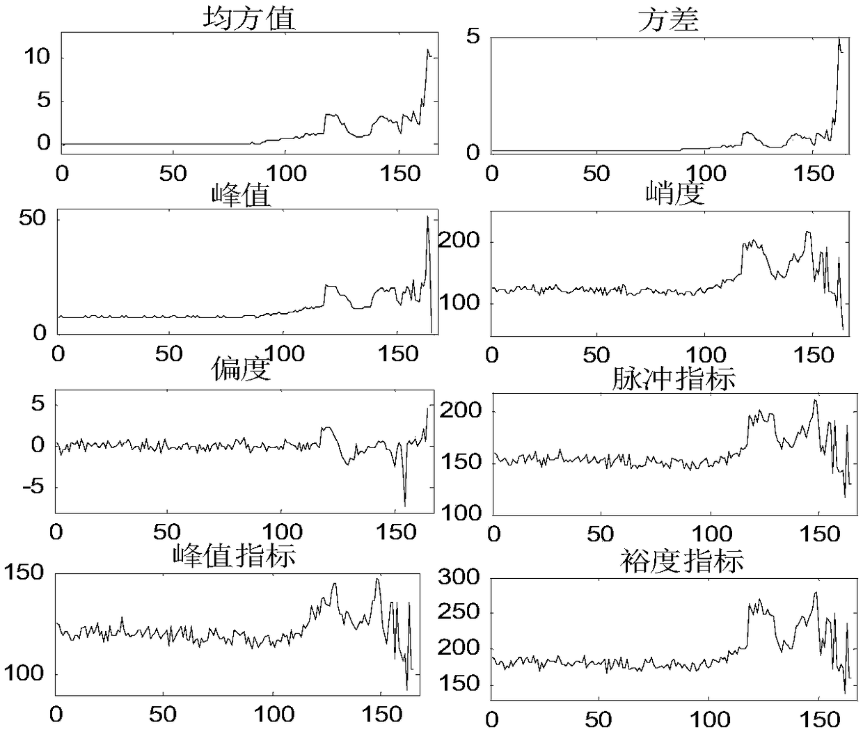 A Method for Predicting the Remaining Life of Rail Transit Vehicle Bearings Based on Fault Diagnosis