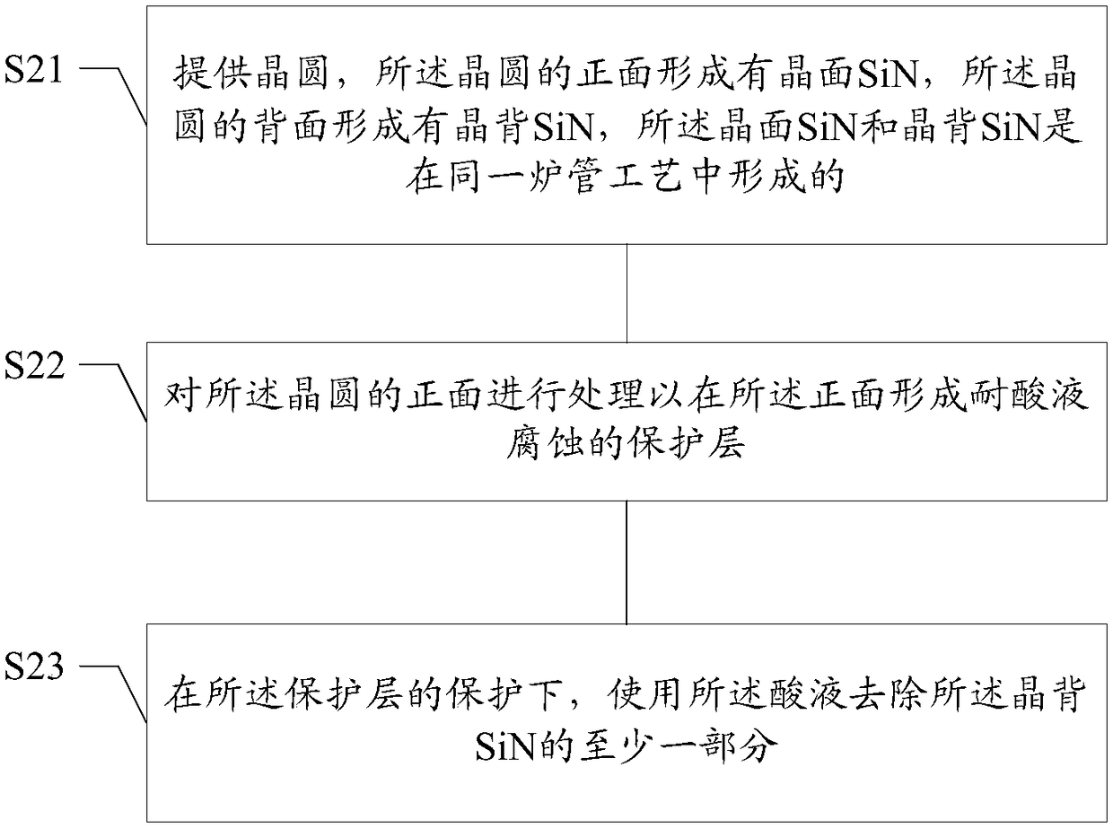 Optimization method of bending of wafer