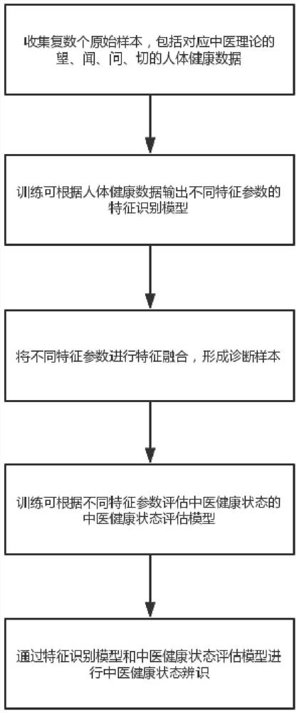 Traditional Chinese medicine health state identification method based on artificial intelligence