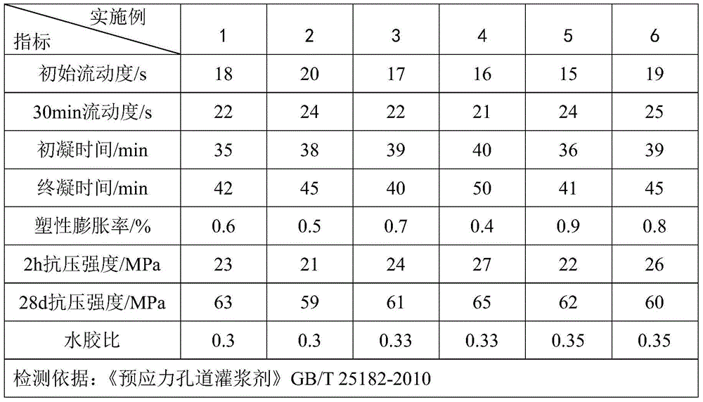 A semi-rigid base reinforcement grouting material and grouting method thereof