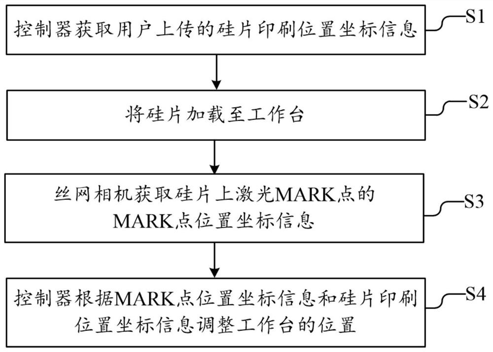 Alignment method of SE imbricated cell printing system