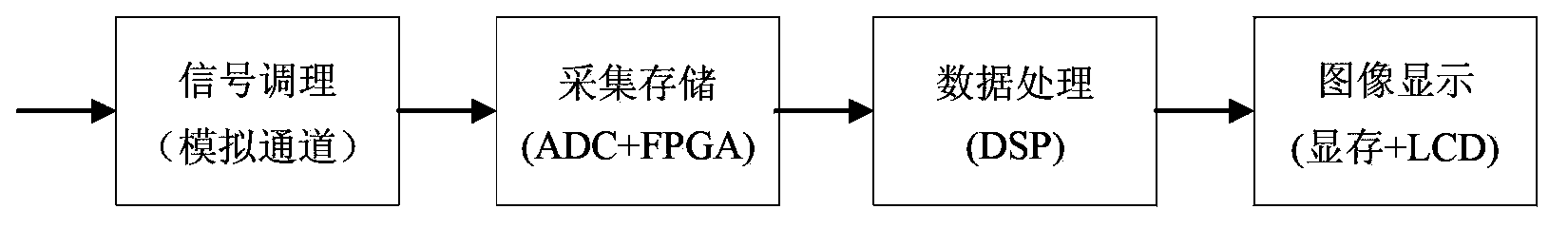 Digital oscilloscope with seamless measuring capability