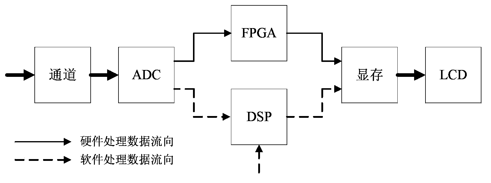 Digital oscilloscope with seamless measuring capability