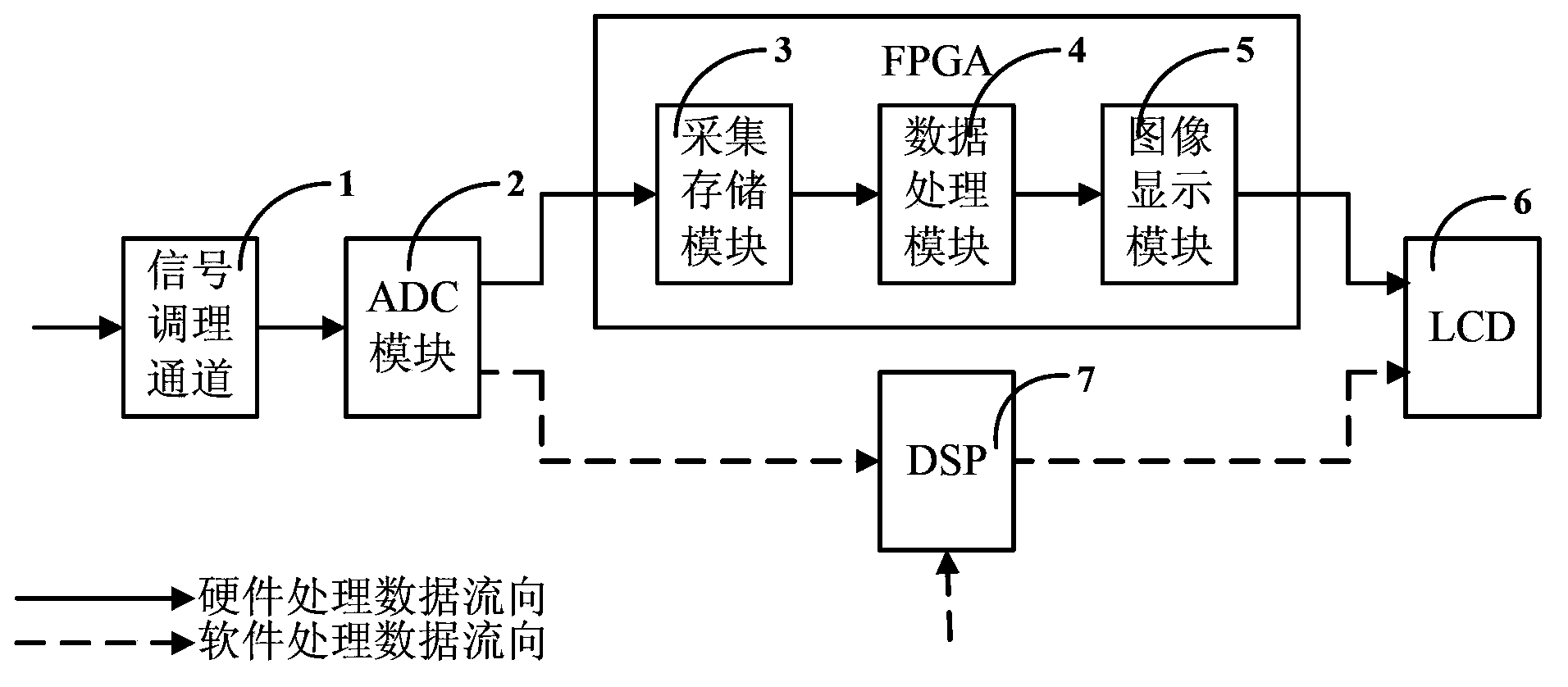 Digital oscilloscope with seamless measuring capability