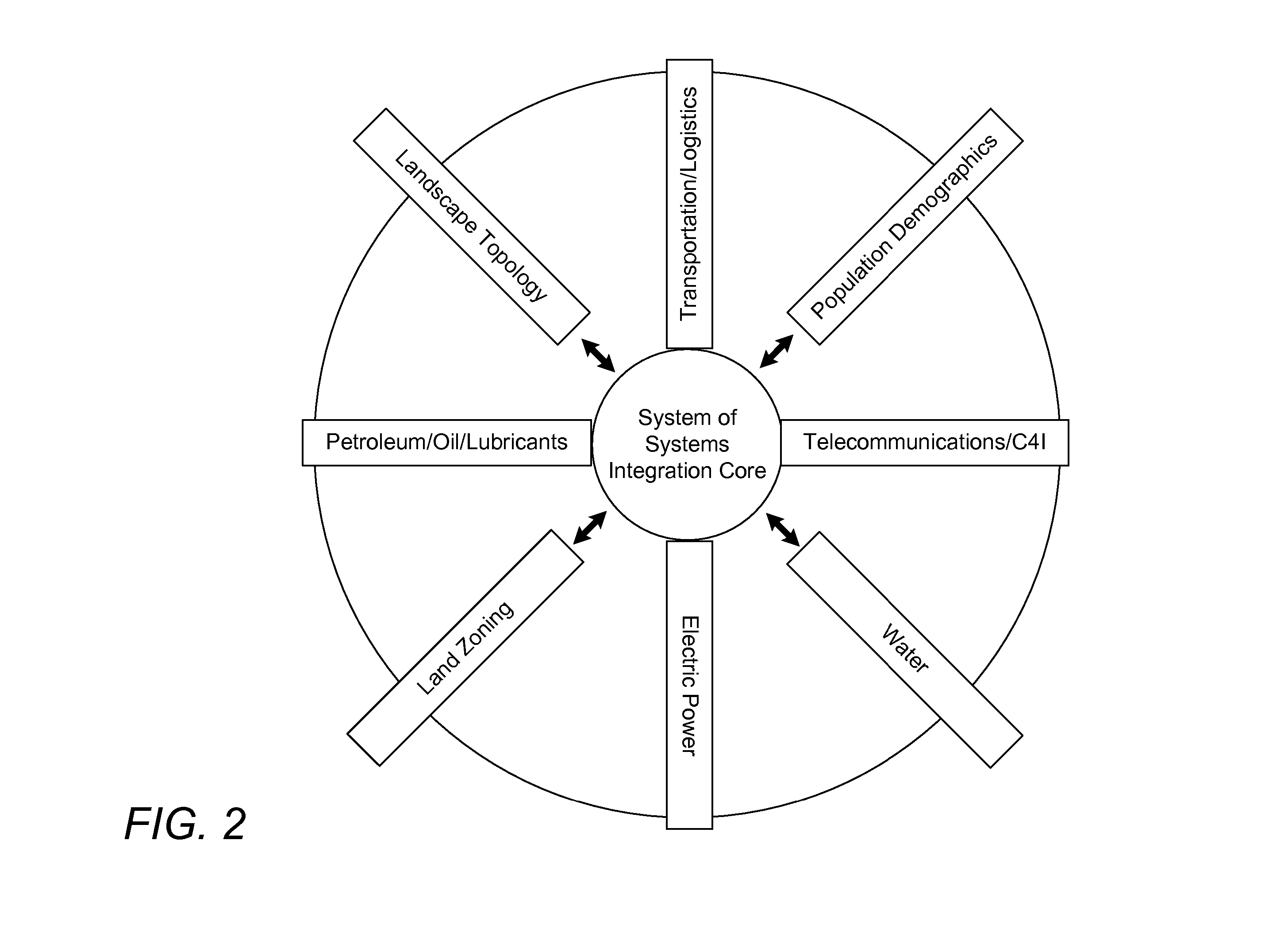 Multi-infrastructure modeling system