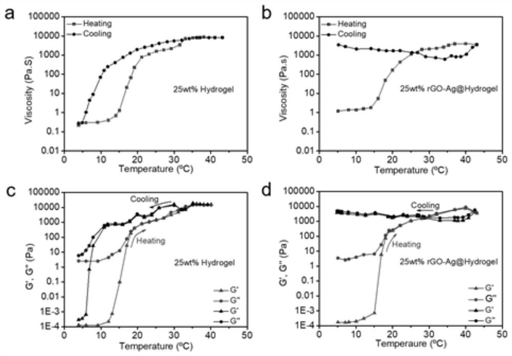 Preparation method and application of a heat-induced irreversible composite hydrogel with antibacterial and wound healing functions