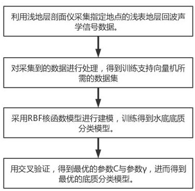 Submarine identification and classification method based on shallow strata profiler and svm