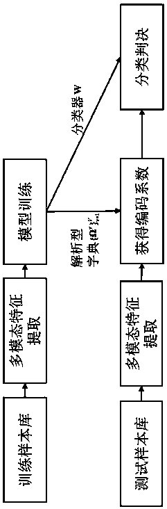 Multimodal pattern classification method based on analytical dictionary learning