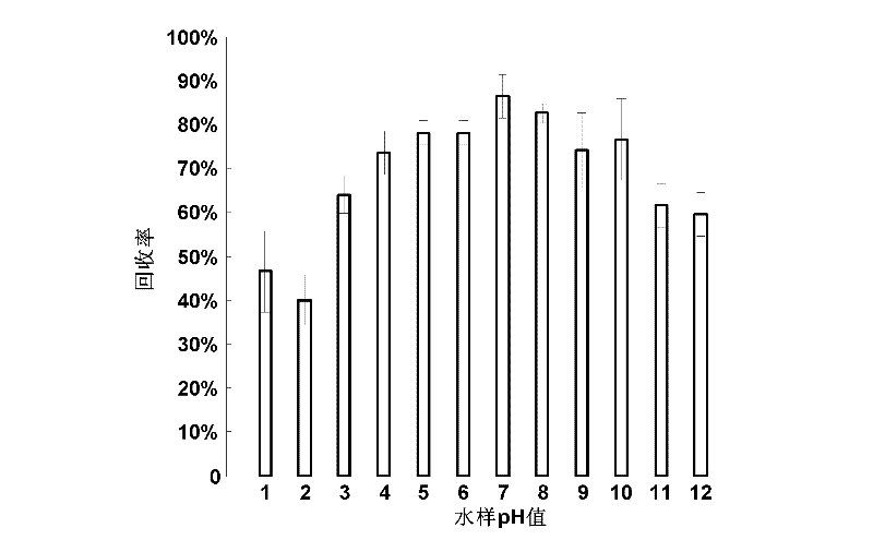 Method for determining trace nitrogen-containing disinfection by-product dimethyl nitrosamine in water